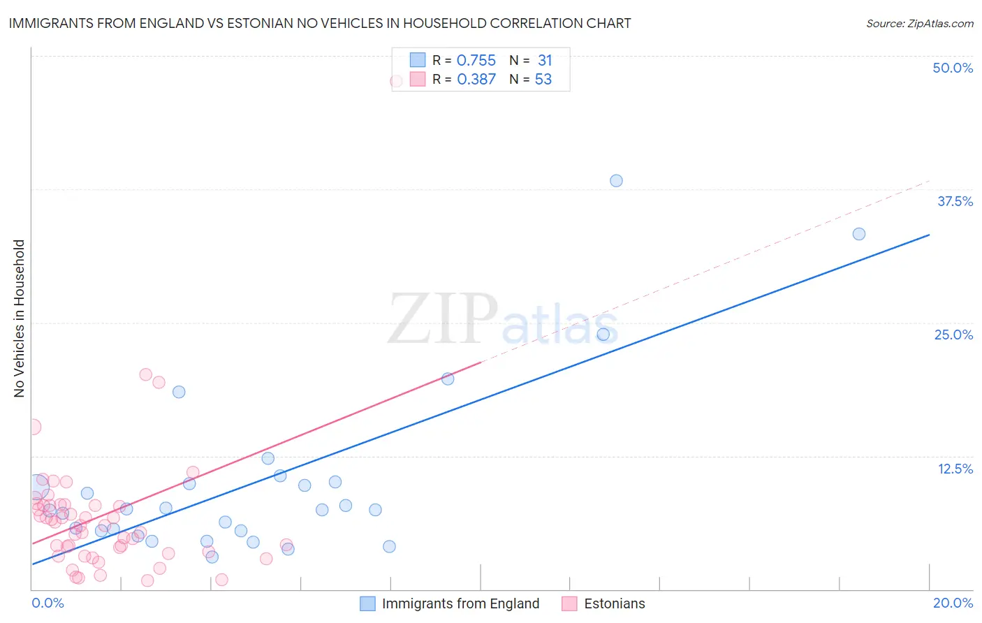 Immigrants from England vs Estonian No Vehicles in Household