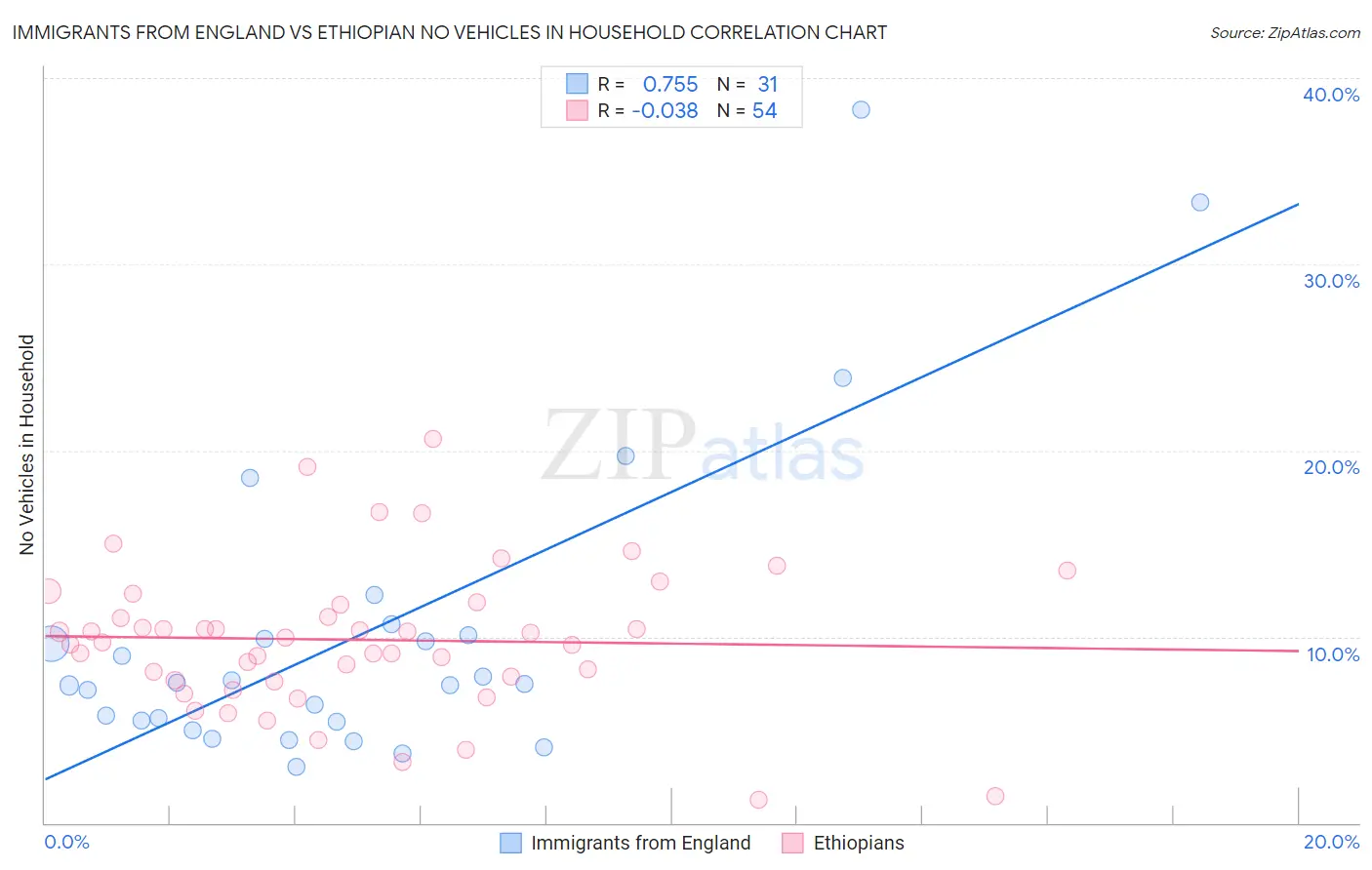 Immigrants from England vs Ethiopian No Vehicles in Household