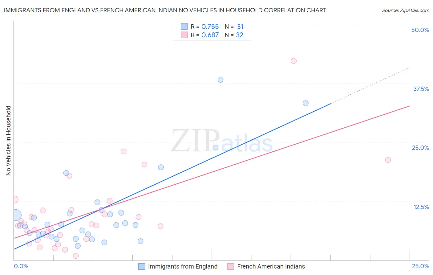 Immigrants from England vs French American Indian No Vehicles in Household