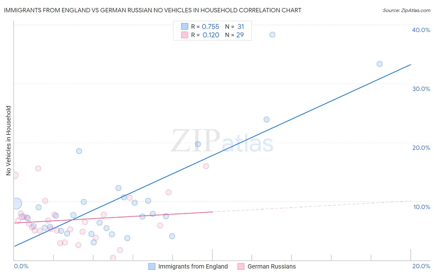 Immigrants from England vs German Russian No Vehicles in Household