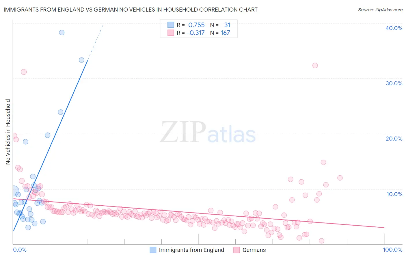 Immigrants from England vs German No Vehicles in Household