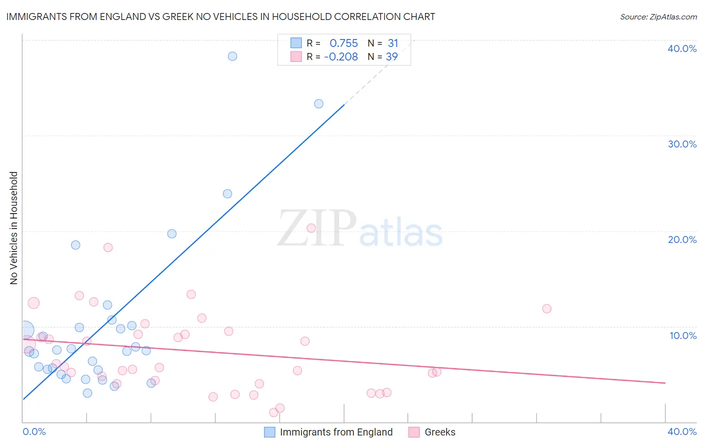 Immigrants from England vs Greek No Vehicles in Household