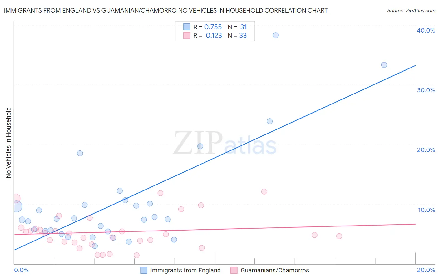 Immigrants from England vs Guamanian/Chamorro No Vehicles in Household