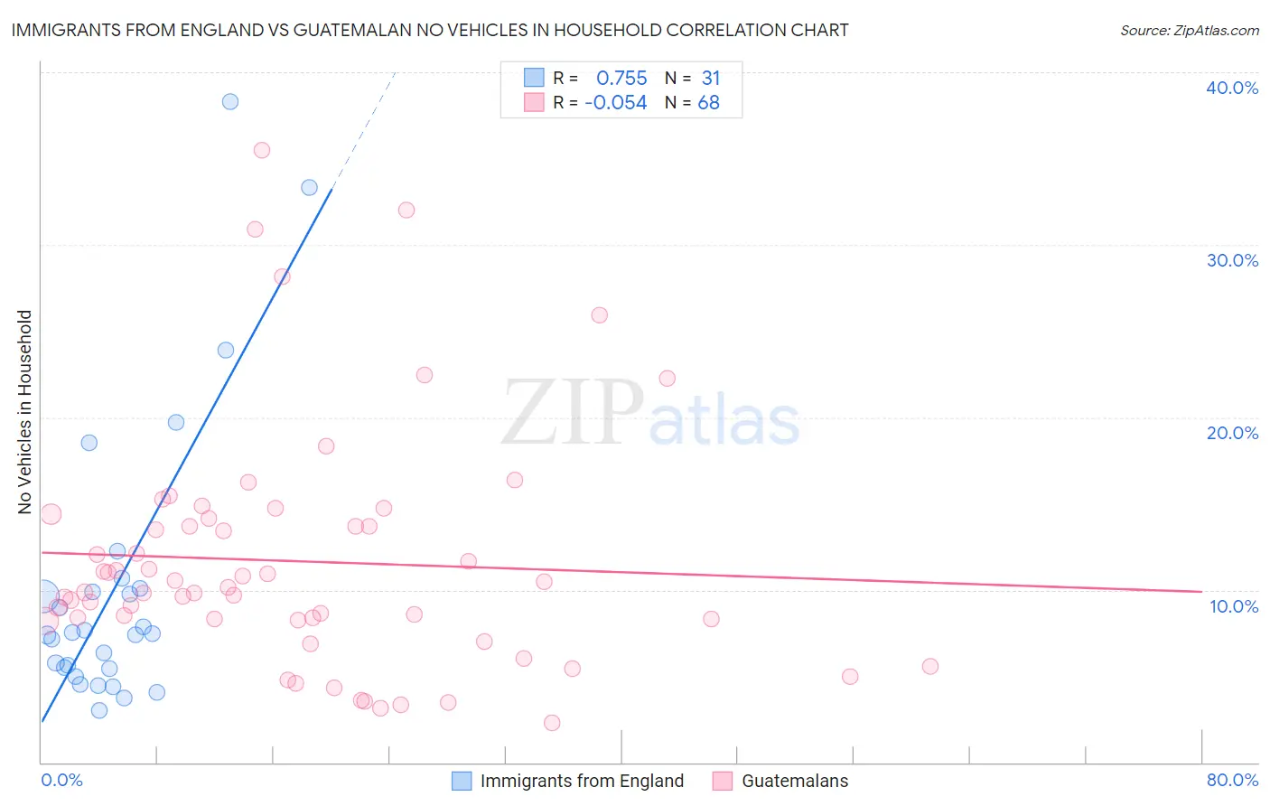 Immigrants from England vs Guatemalan No Vehicles in Household