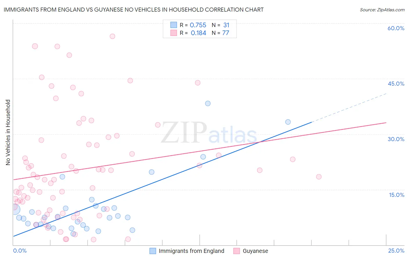 Immigrants from England vs Guyanese No Vehicles in Household