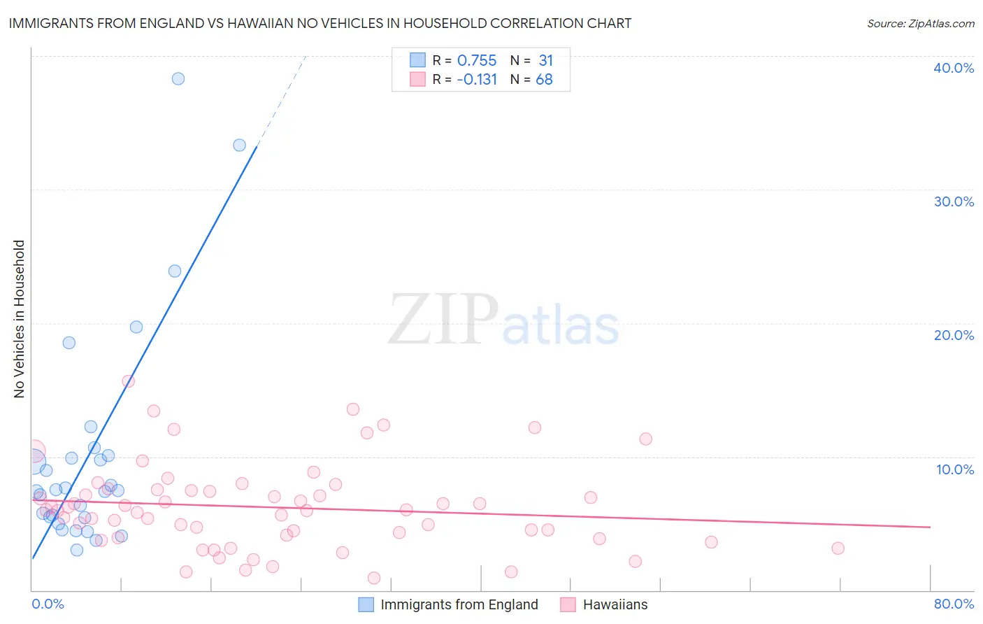 Immigrants from England vs Hawaiian No Vehicles in Household