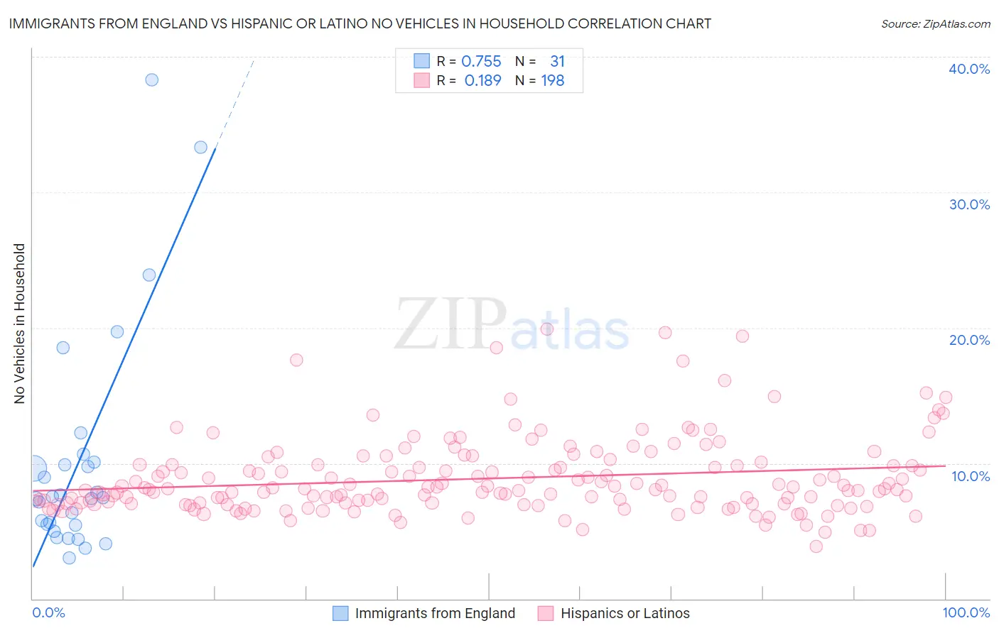 Immigrants from England vs Hispanic or Latino No Vehicles in Household