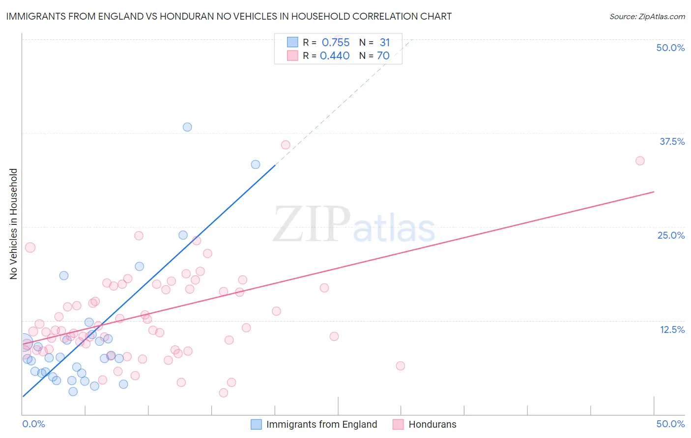 Immigrants from England vs Honduran No Vehicles in Household