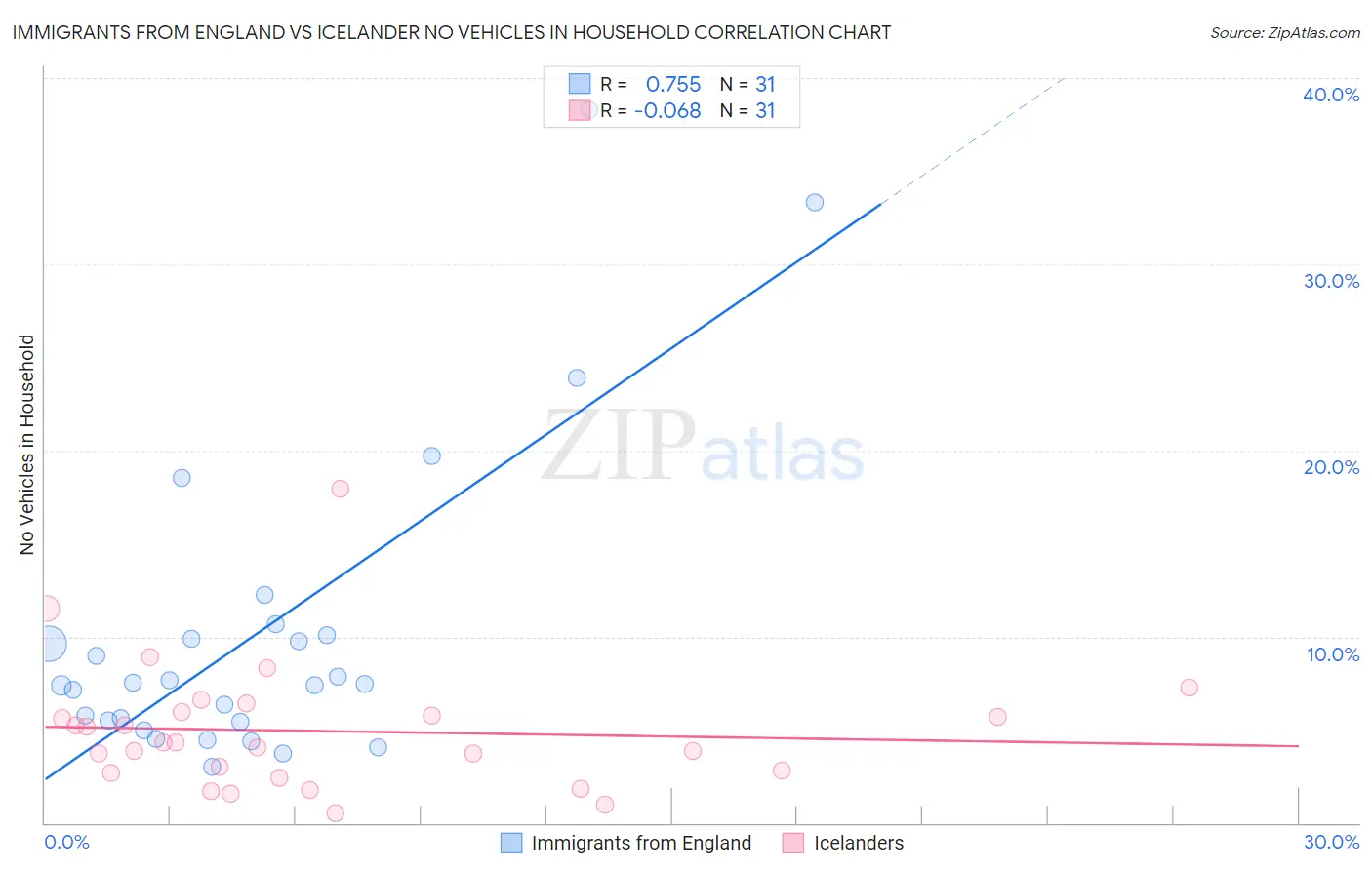 Immigrants from England vs Icelander No Vehicles in Household