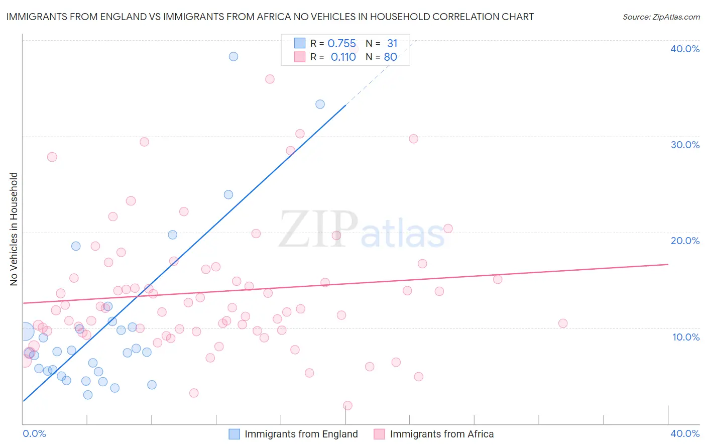 Immigrants from England vs Immigrants from Africa No Vehicles in Household