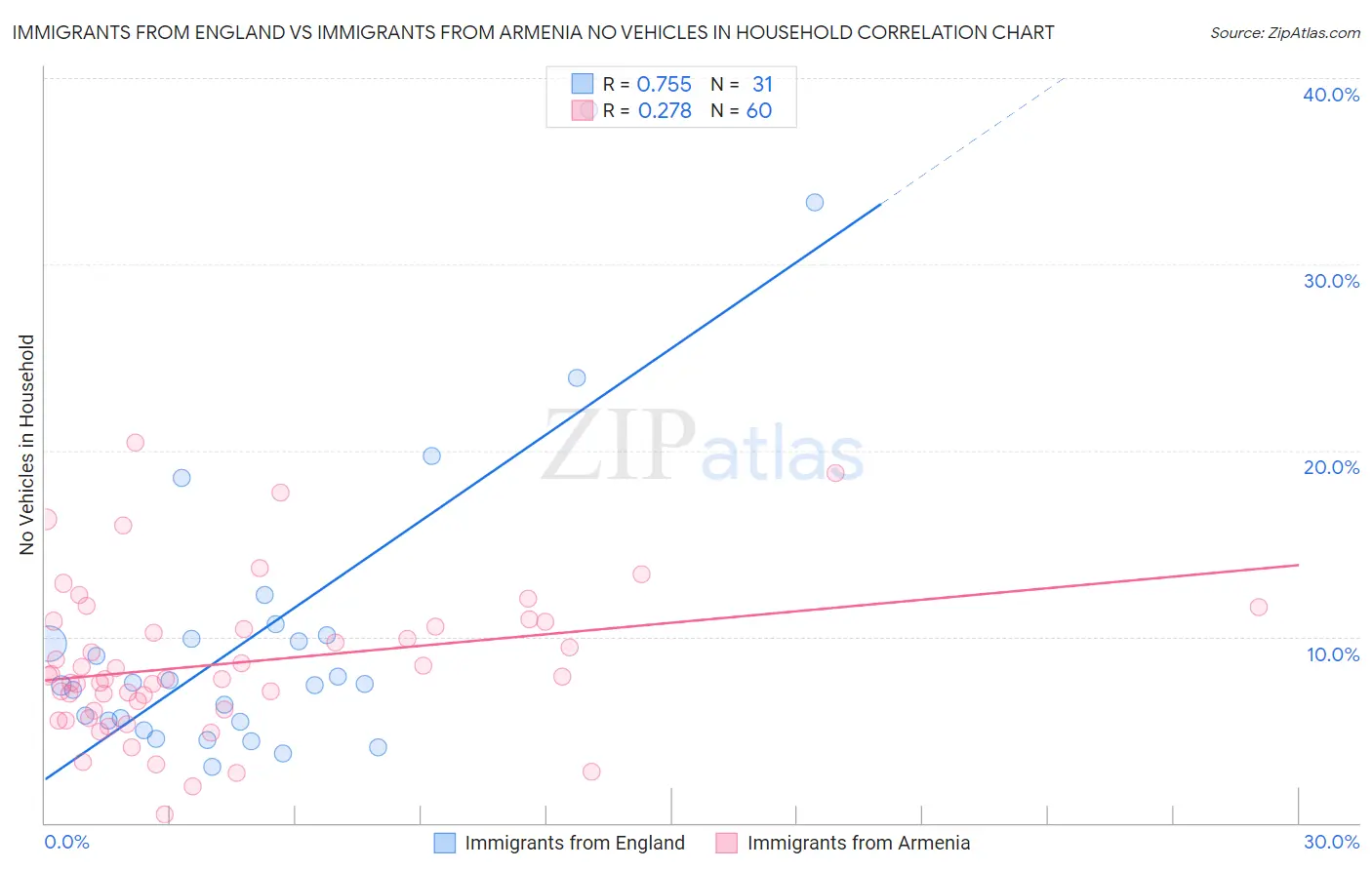 Immigrants from England vs Immigrants from Armenia No Vehicles in Household