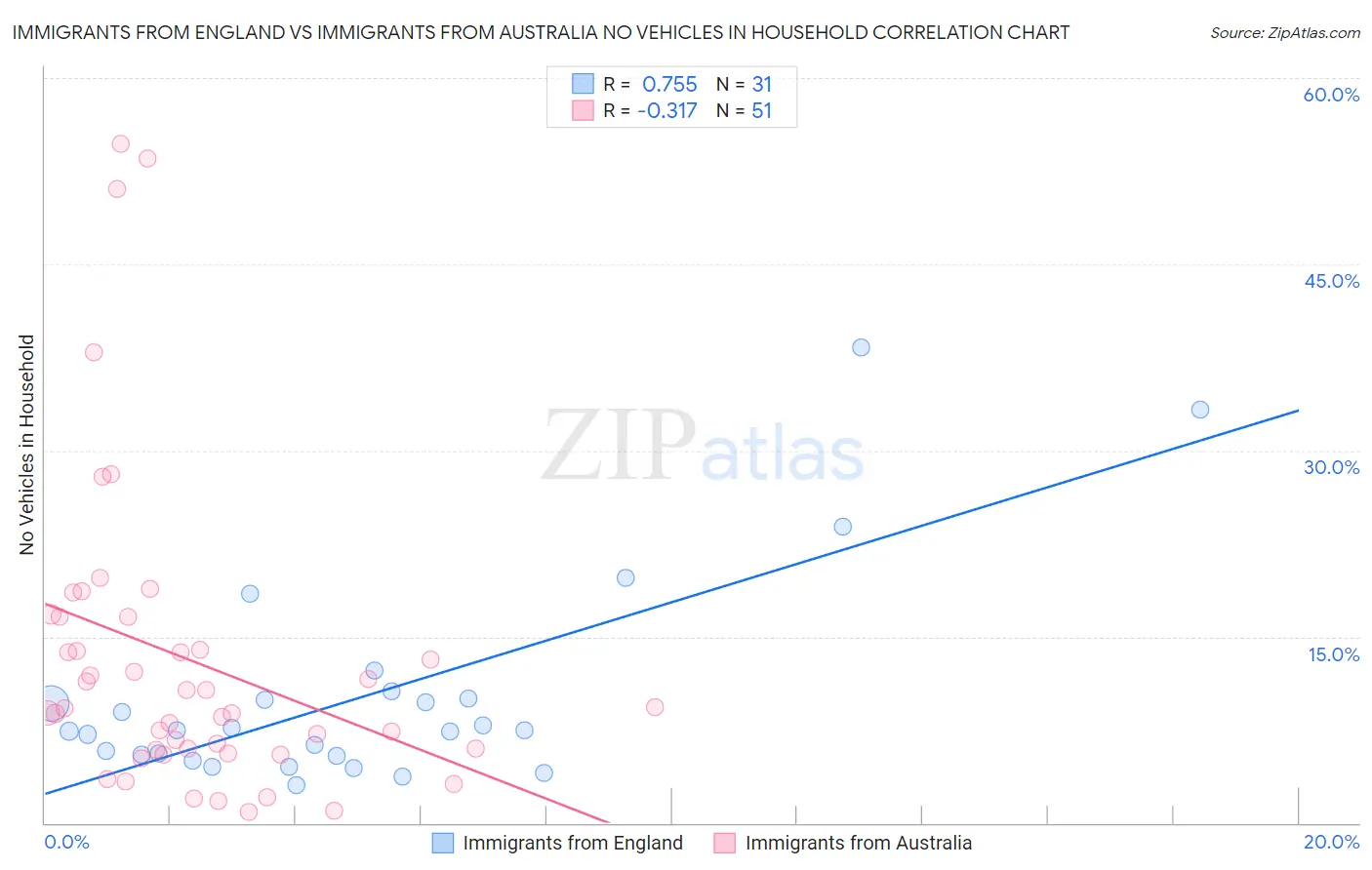 Immigrants from England vs Immigrants from Australia No Vehicles in Household