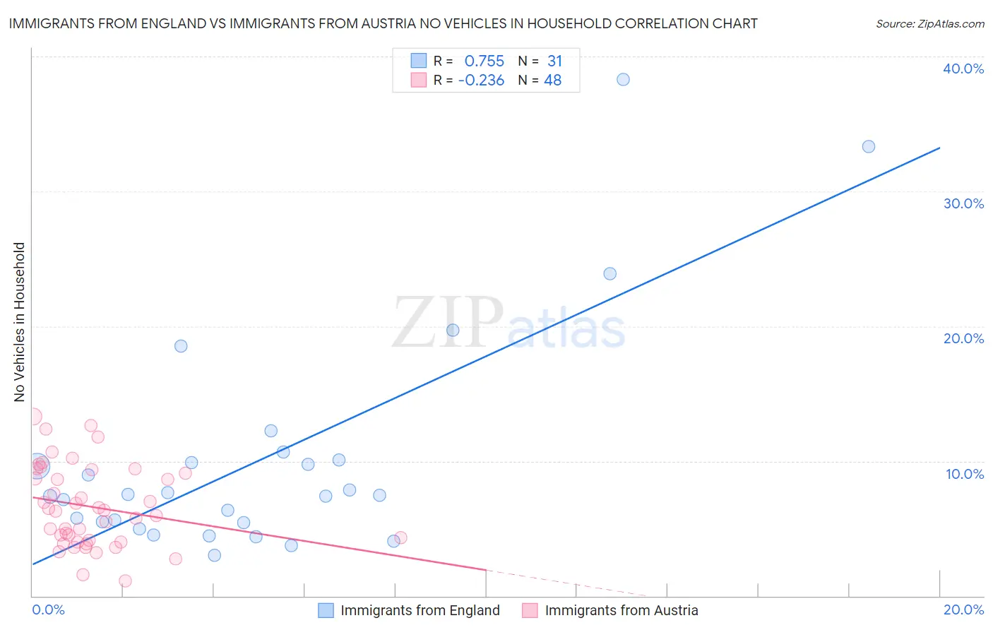Immigrants from England vs Immigrants from Austria No Vehicles in Household