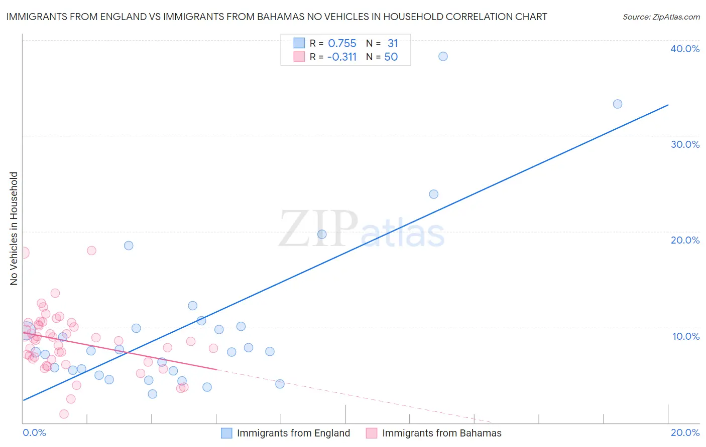 Immigrants from England vs Immigrants from Bahamas No Vehicles in Household