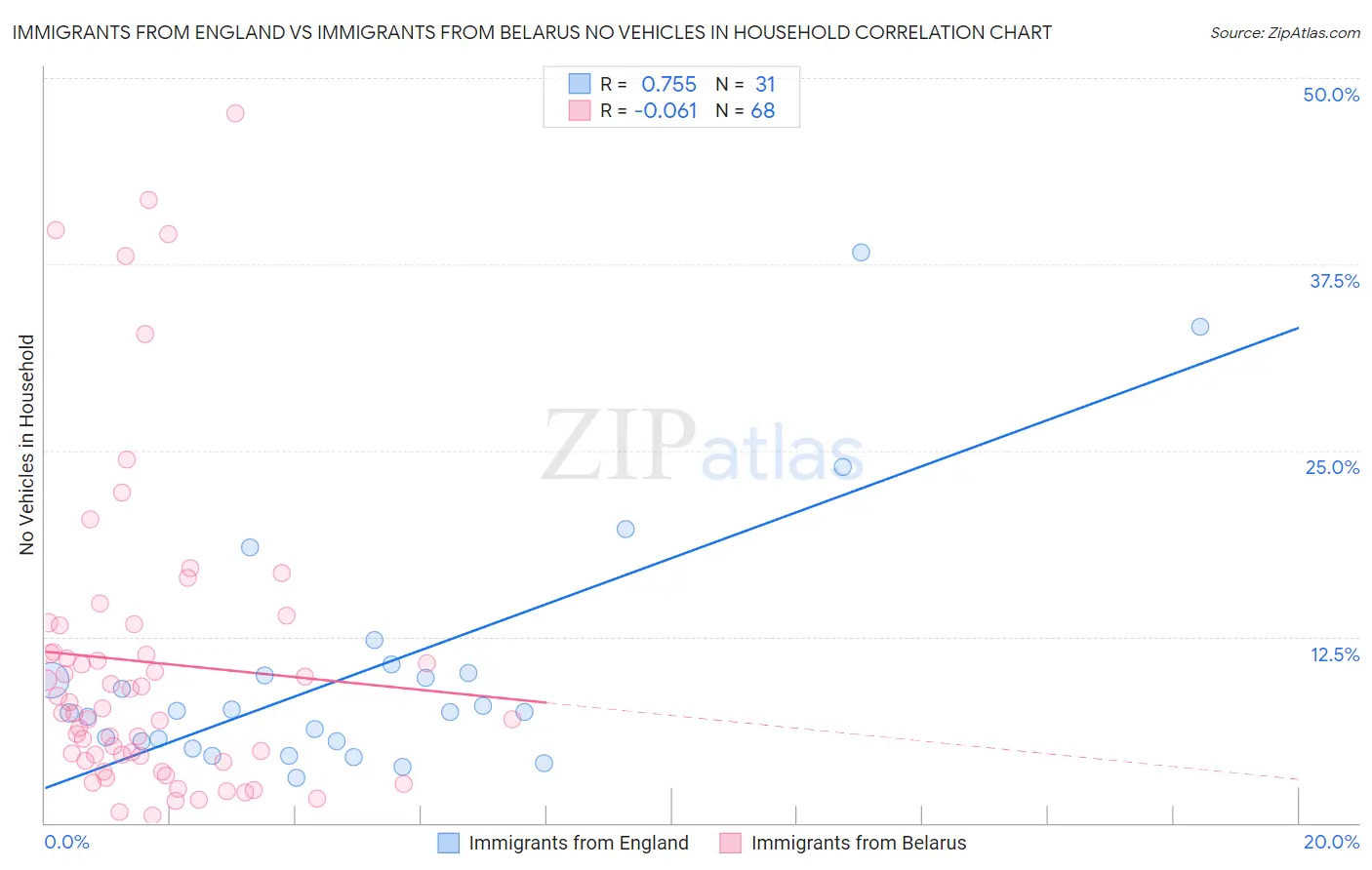 Immigrants from England vs Immigrants from Belarus No Vehicles in Household