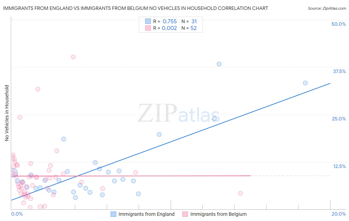 Immigrants from England vs Immigrants from Belgium No Vehicles in Household