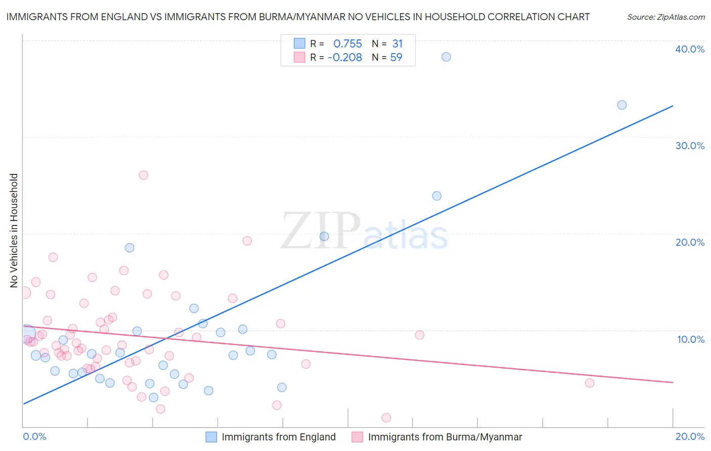 Immigrants from England vs Immigrants from Burma/Myanmar No Vehicles in Household