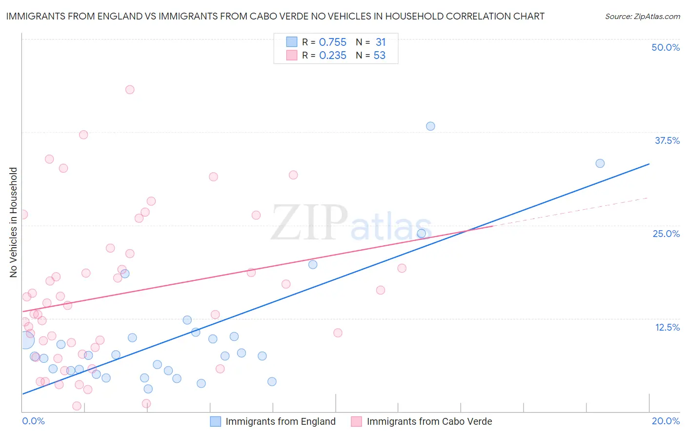 Immigrants from England vs Immigrants from Cabo Verde No Vehicles in Household