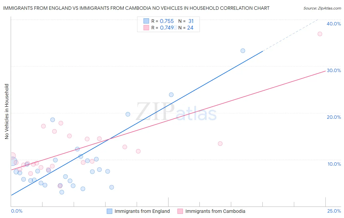 Immigrants from England vs Immigrants from Cambodia No Vehicles in Household