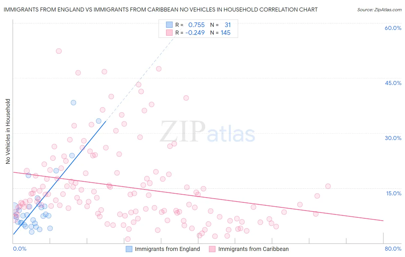 Immigrants from England vs Immigrants from Caribbean No Vehicles in Household