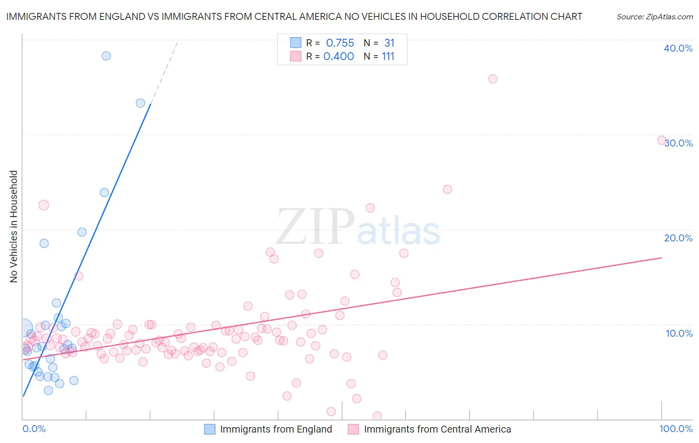 Immigrants from England vs Immigrants from Central America No Vehicles in Household