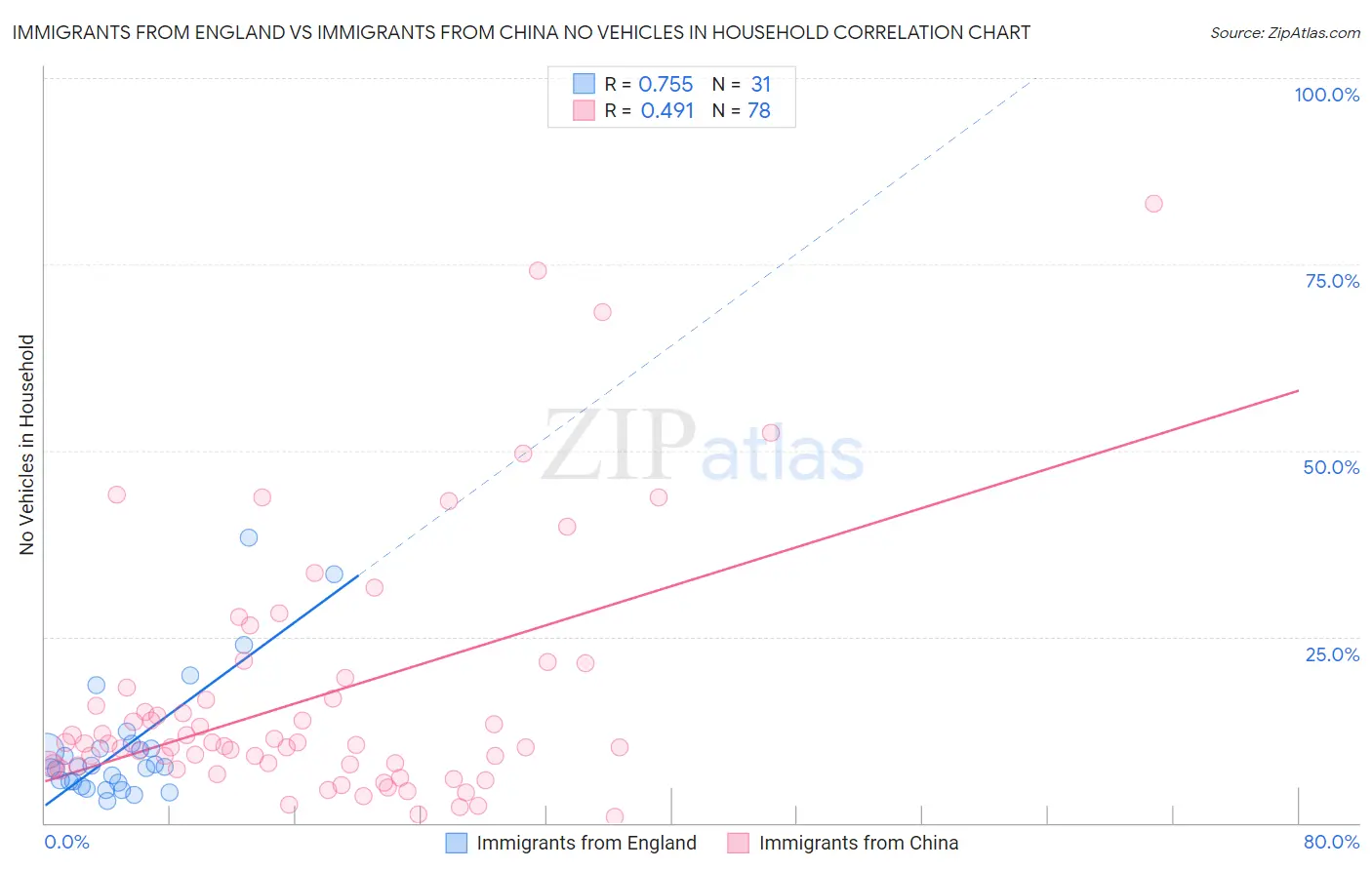 Immigrants from England vs Immigrants from China No Vehicles in Household