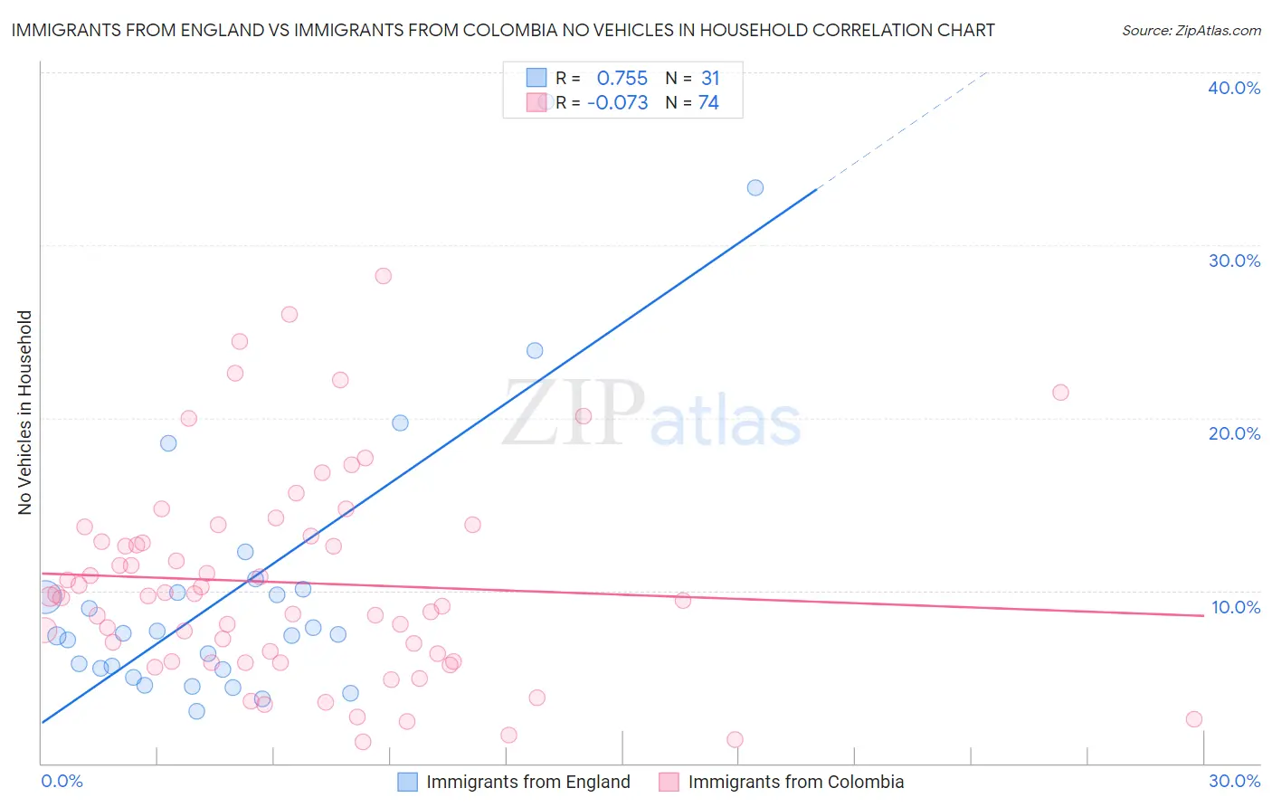 Immigrants from England vs Immigrants from Colombia No Vehicles in Household