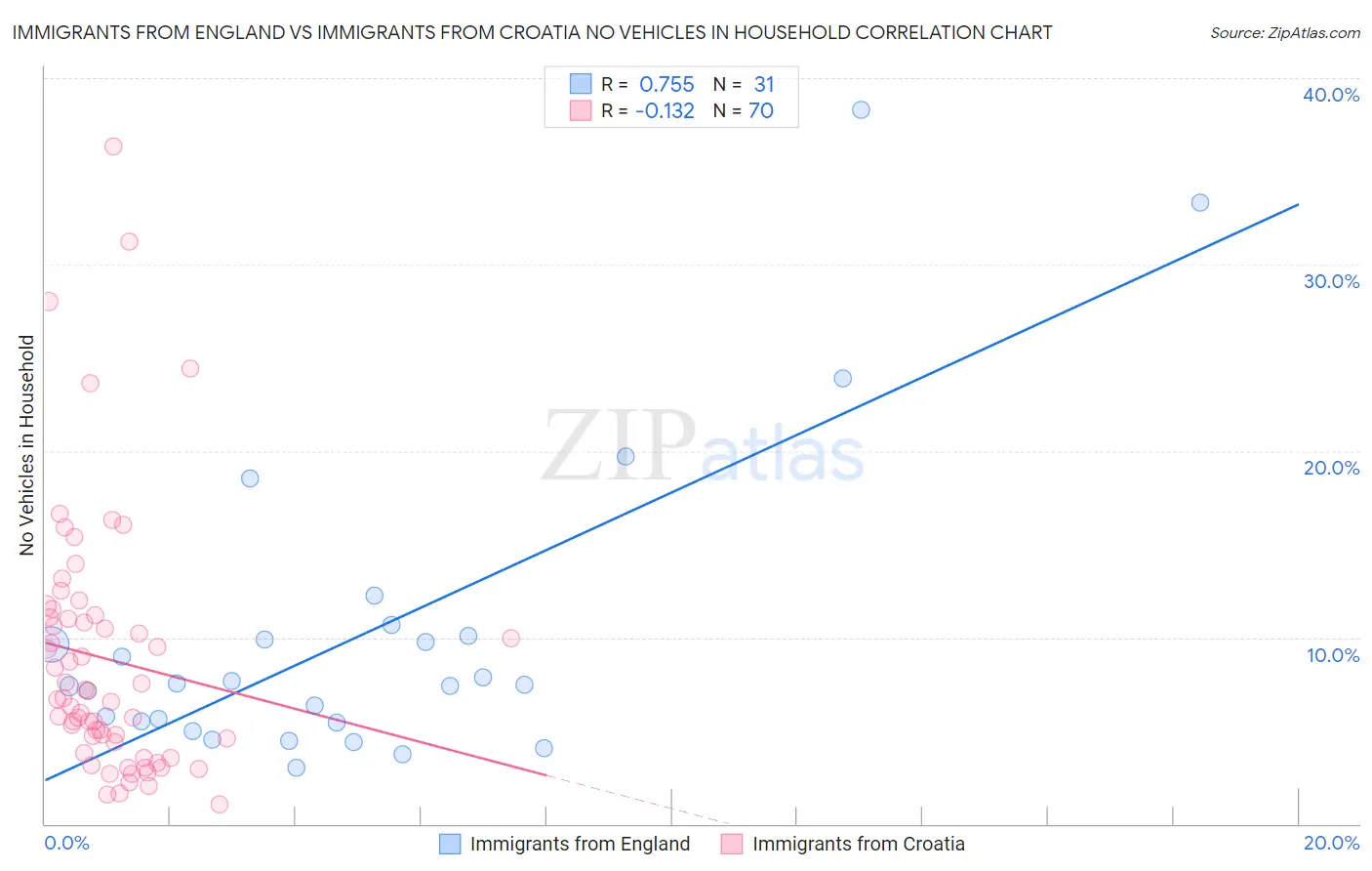 Immigrants from England vs Immigrants from Croatia No Vehicles in Household