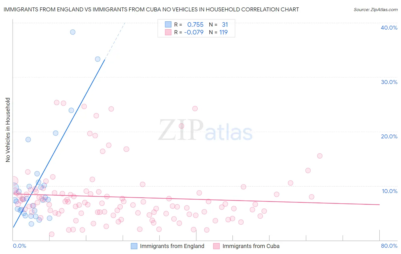 Immigrants from England vs Immigrants from Cuba No Vehicles in Household