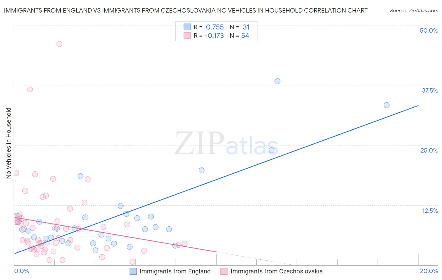 Immigrants from England vs Immigrants from Czechoslovakia No Vehicles in Household