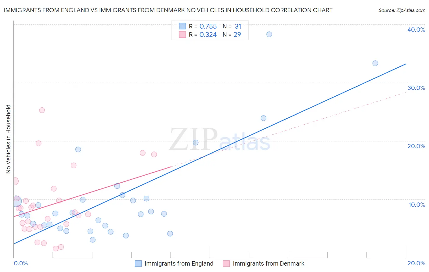 Immigrants from England vs Immigrants from Denmark No Vehicles in Household