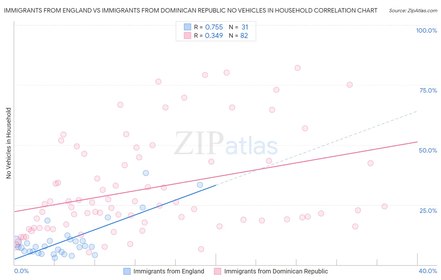 Immigrants from England vs Immigrants from Dominican Republic No Vehicles in Household