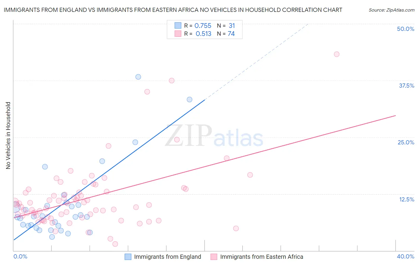 Immigrants from England vs Immigrants from Eastern Africa No Vehicles in Household
