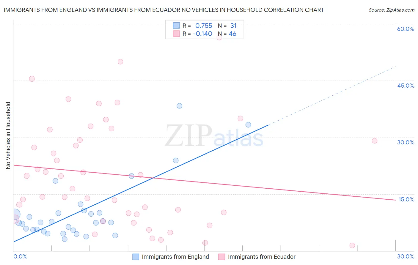 Immigrants from England vs Immigrants from Ecuador No Vehicles in Household