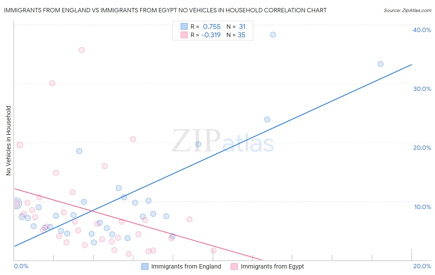 Immigrants from England vs Immigrants from Egypt No Vehicles in Household