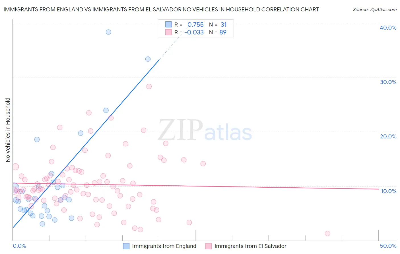 Immigrants from England vs Immigrants from El Salvador No Vehicles in Household