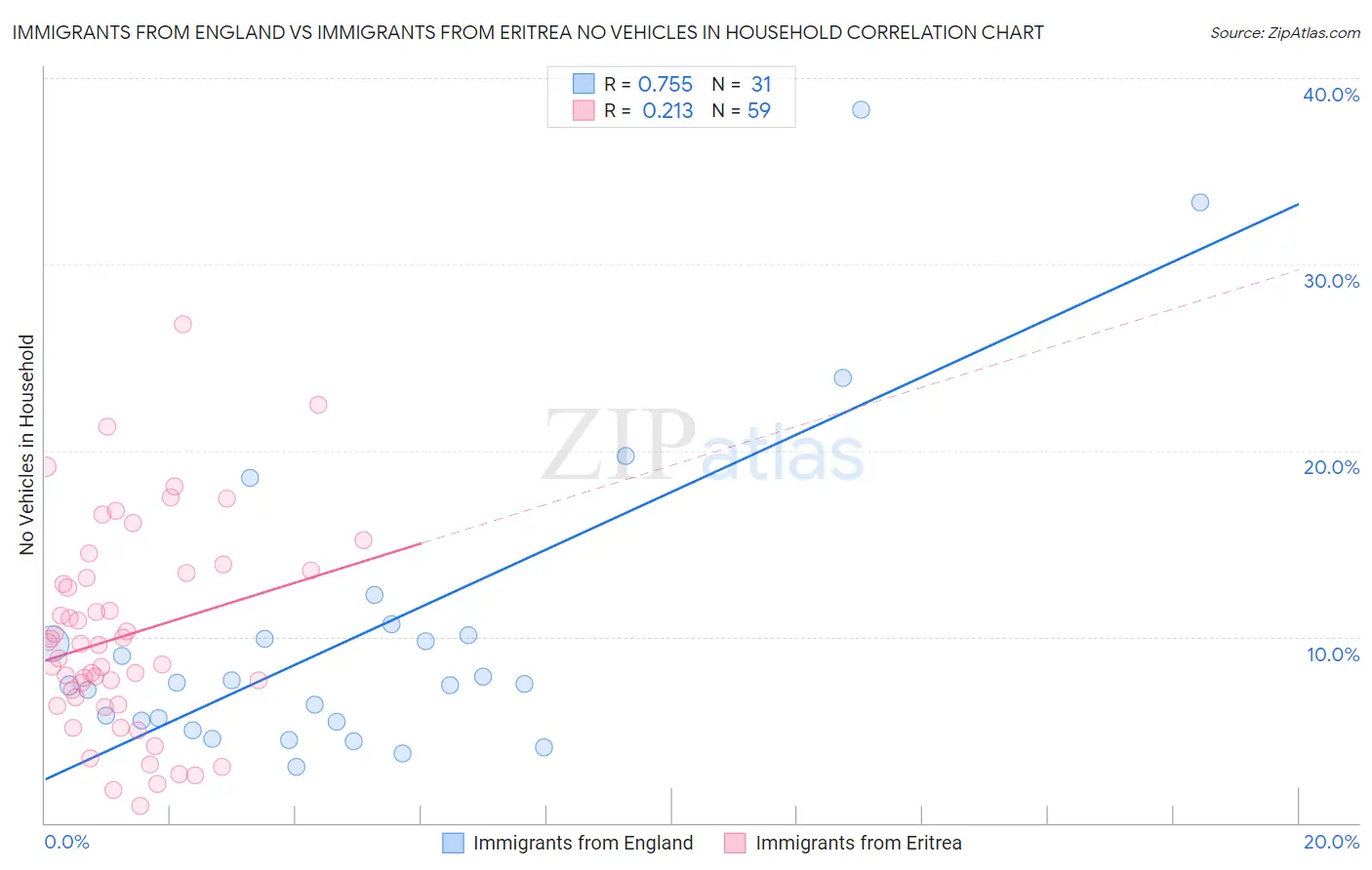 Immigrants from England vs Immigrants from Eritrea No Vehicles in Household