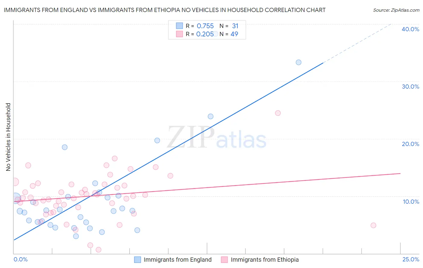 Immigrants from England vs Immigrants from Ethiopia No Vehicles in Household
