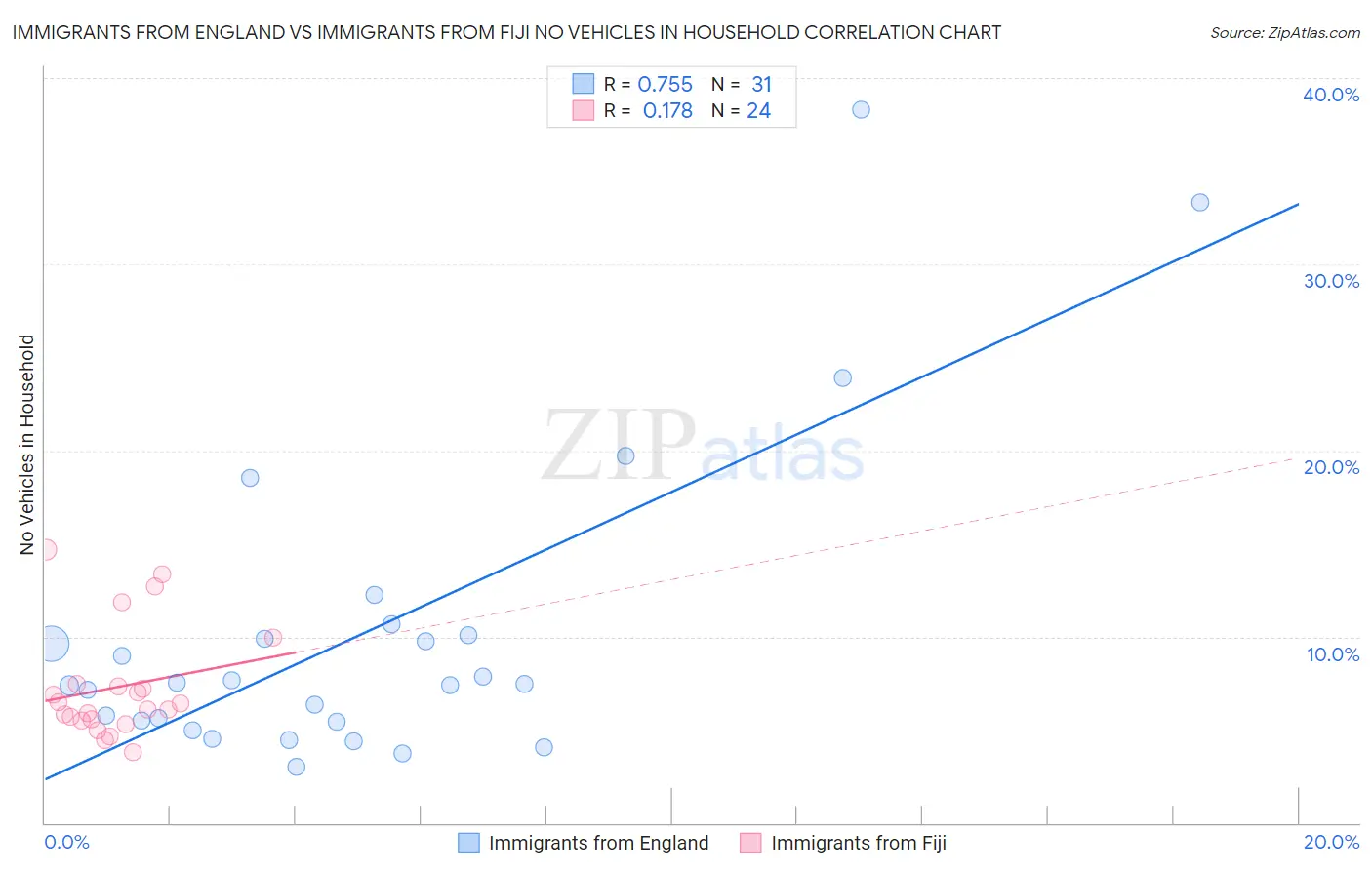 Immigrants from England vs Immigrants from Fiji No Vehicles in Household