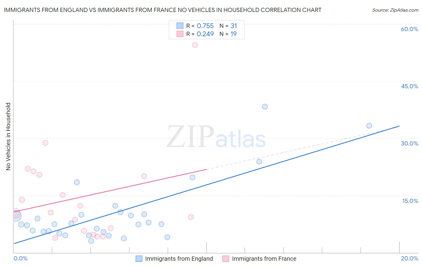 Immigrants from England vs Immigrants from France No Vehicles in Household
