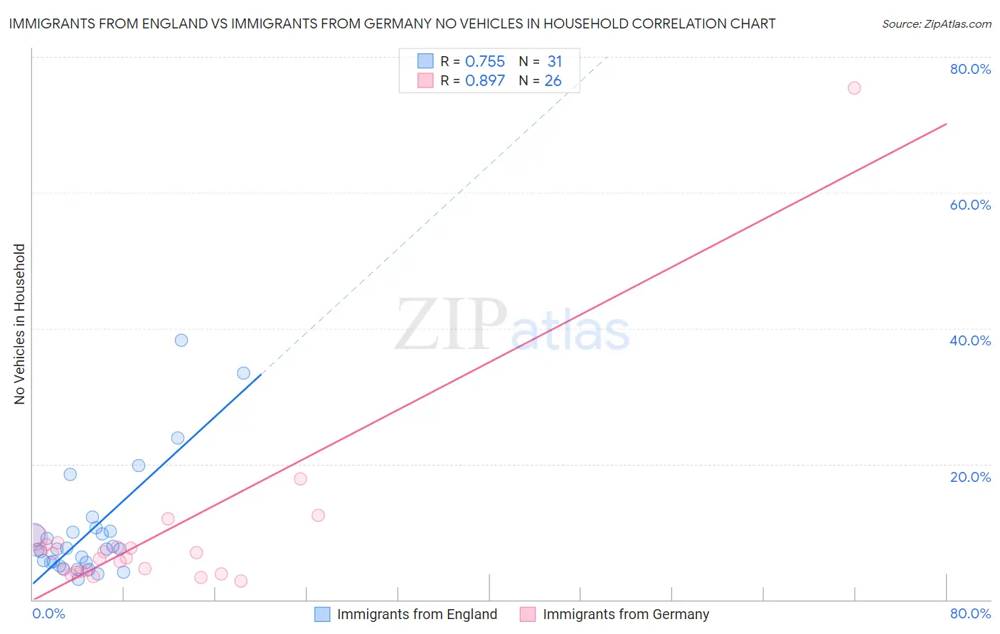Immigrants from England vs Immigrants from Germany No Vehicles in Household