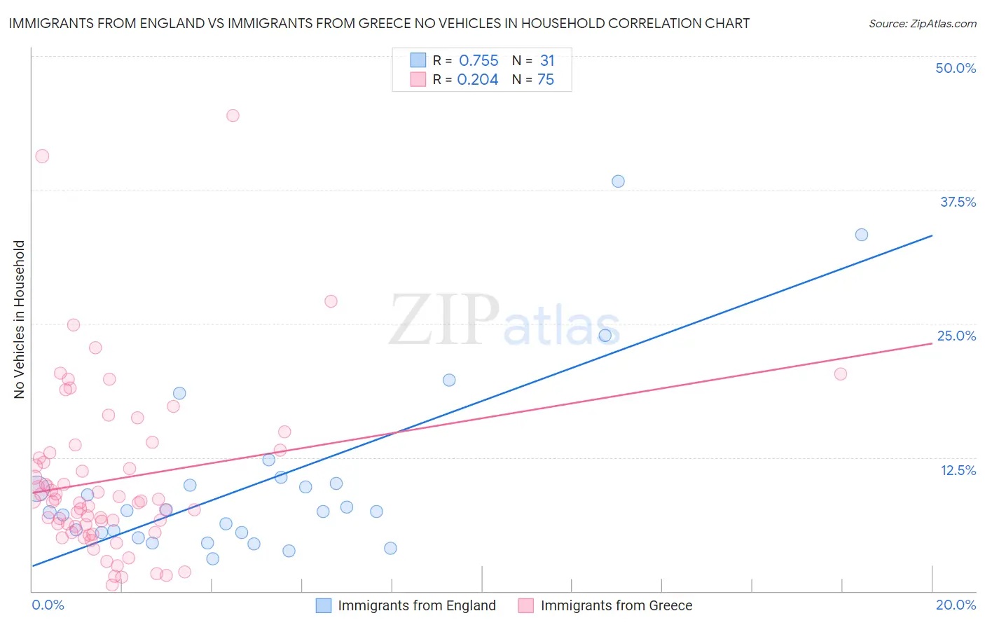 Immigrants from England vs Immigrants from Greece No Vehicles in Household