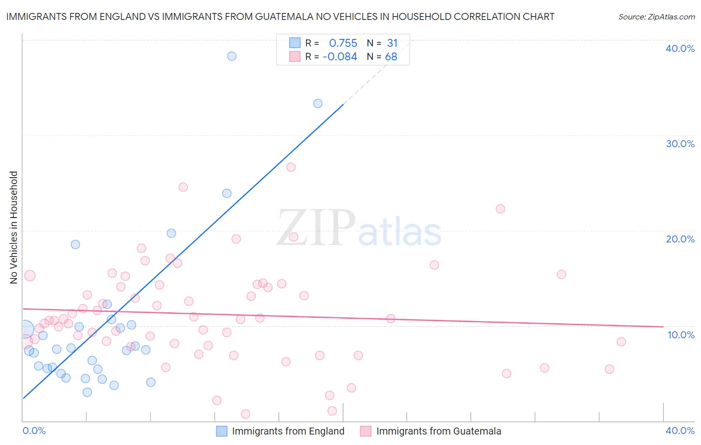 Immigrants from England vs Immigrants from Guatemala No Vehicles in Household