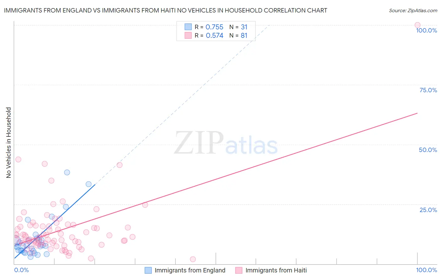 Immigrants from England vs Immigrants from Haiti No Vehicles in Household