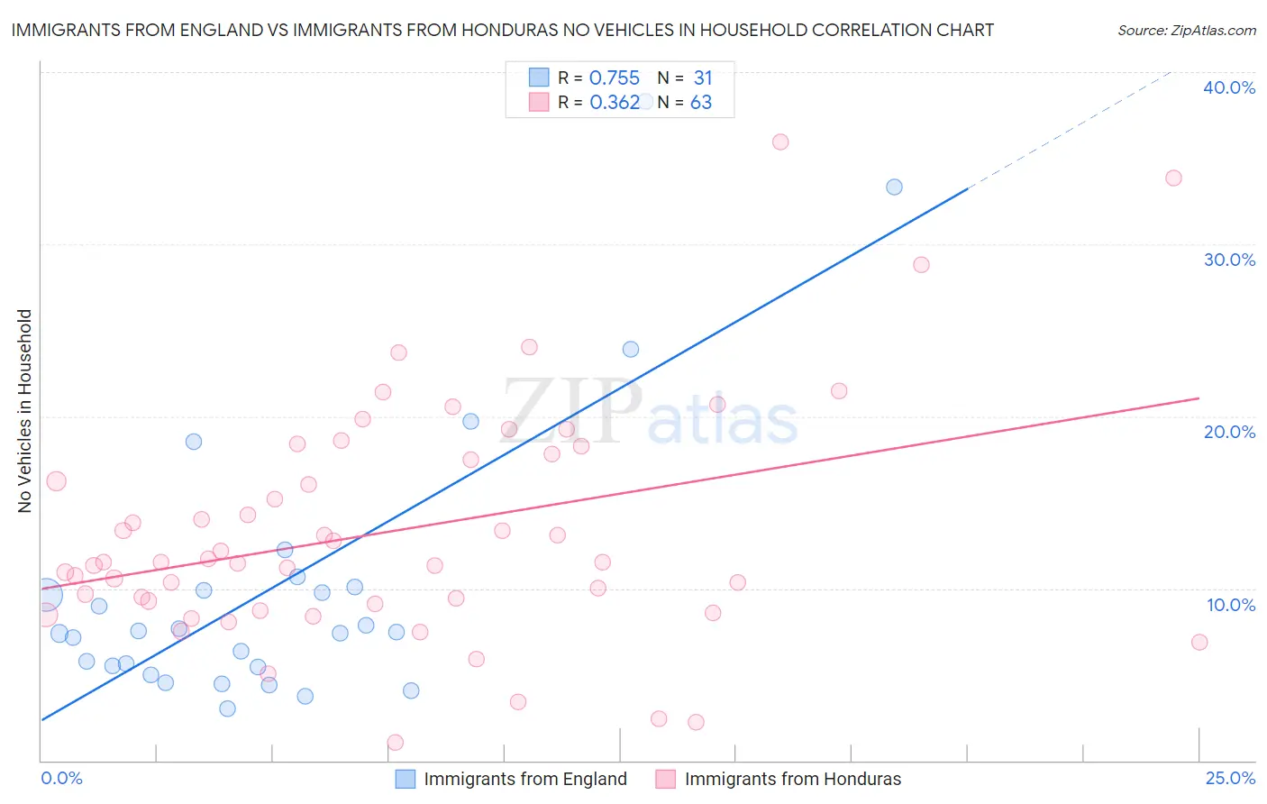 Immigrants from England vs Immigrants from Honduras No Vehicles in Household