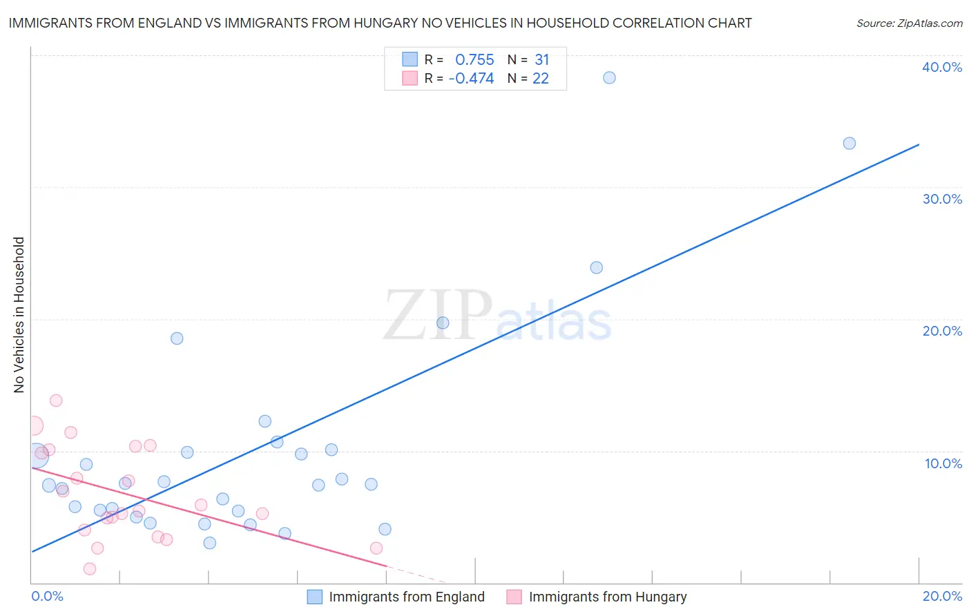 Immigrants from England vs Immigrants from Hungary No Vehicles in Household