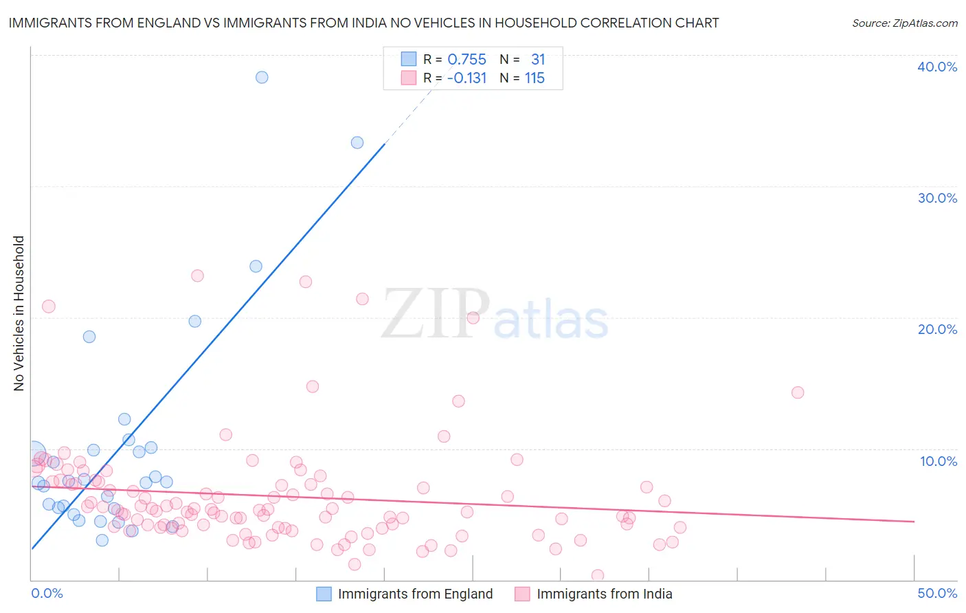 Immigrants from England vs Immigrants from India No Vehicles in Household
