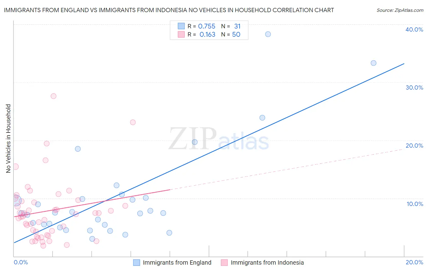 Immigrants from England vs Immigrants from Indonesia No Vehicles in Household