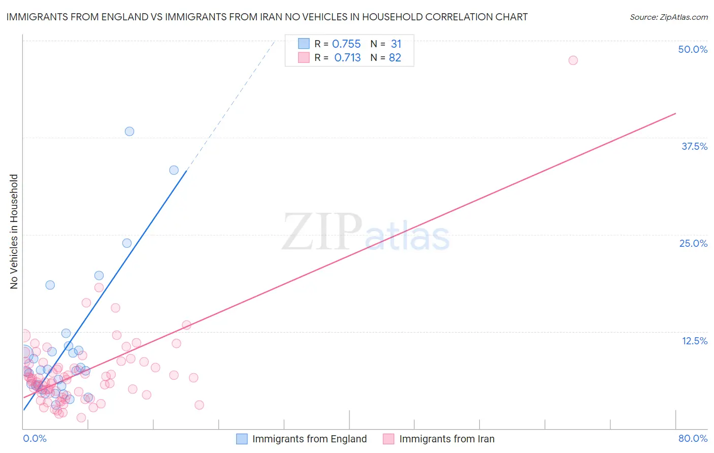 Immigrants from England vs Immigrants from Iran No Vehicles in Household