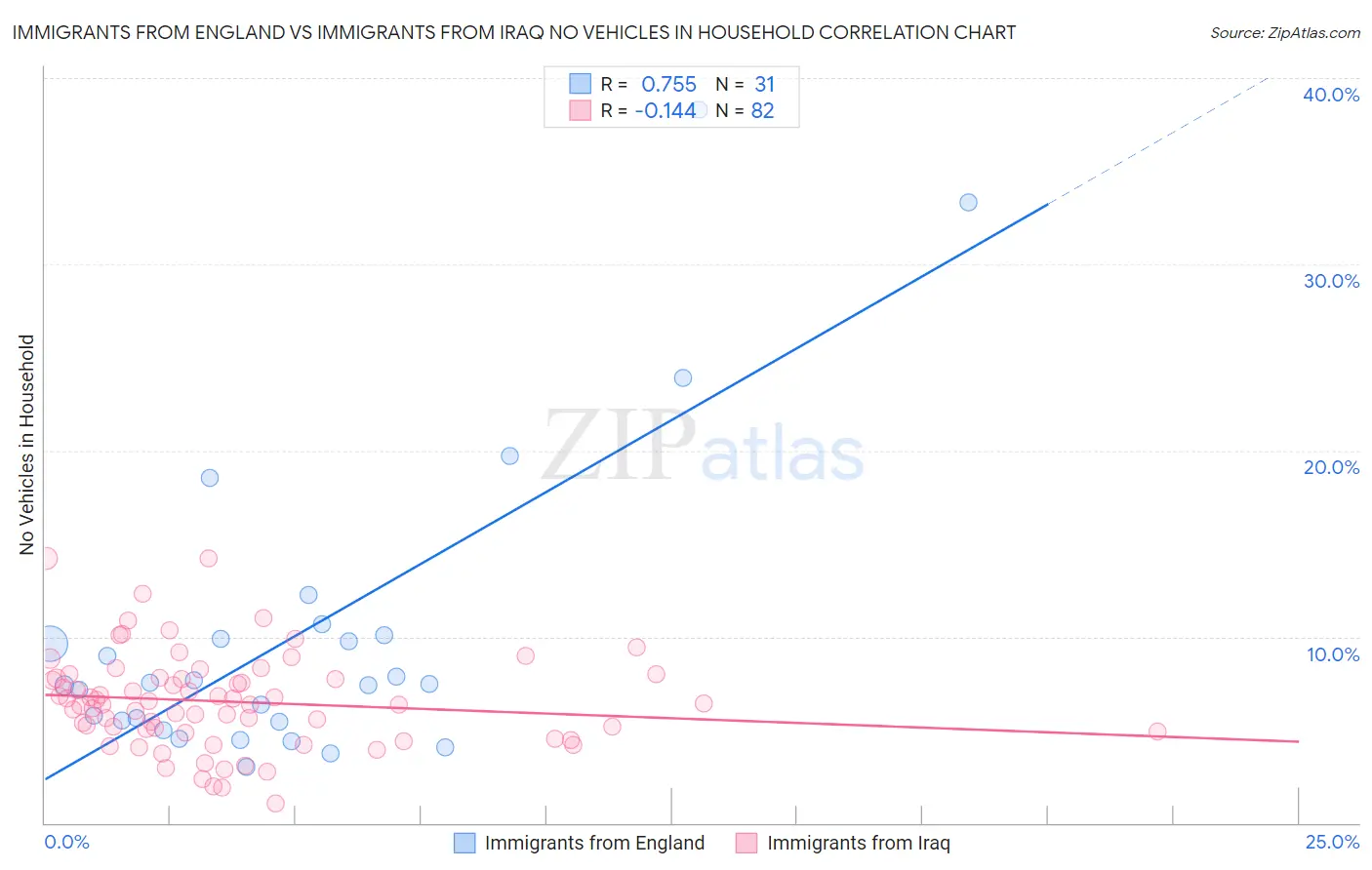 Immigrants from England vs Immigrants from Iraq No Vehicles in Household